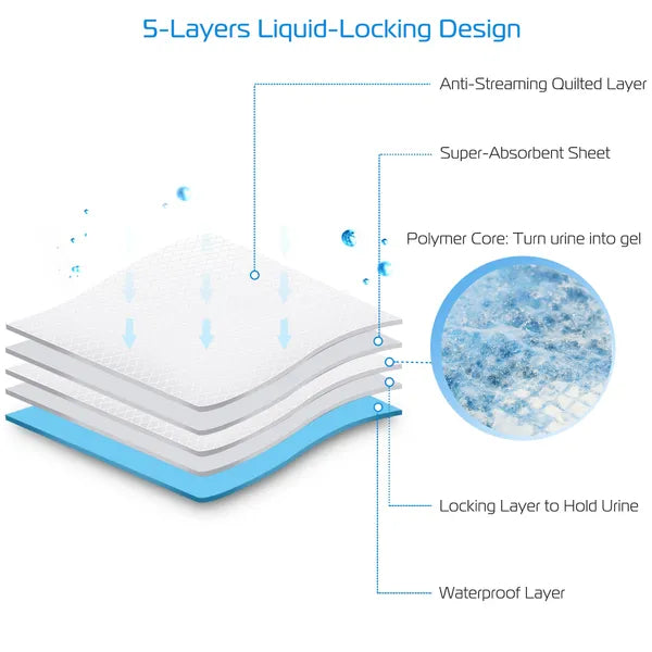50 Pack Super Absorbent Puppy Training Pads 24x18 – Quick Dry Leak-Proof Pet Toilet Pads